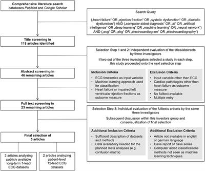 Identifying Heart Failure in ECG Data With Artificial Intelligence—A Meta-Analysis